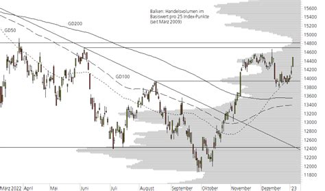 DAX Index Baut Serie Aus KeyInvest