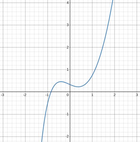 Calculus Graphical Numerical Algebraic Ap Edition Exercise 4a Ch