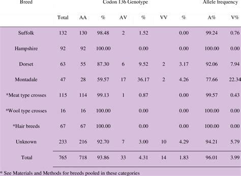 PRNP Genotypes And Allele Frequencies At Codon 136 In Oklahoma Sheep