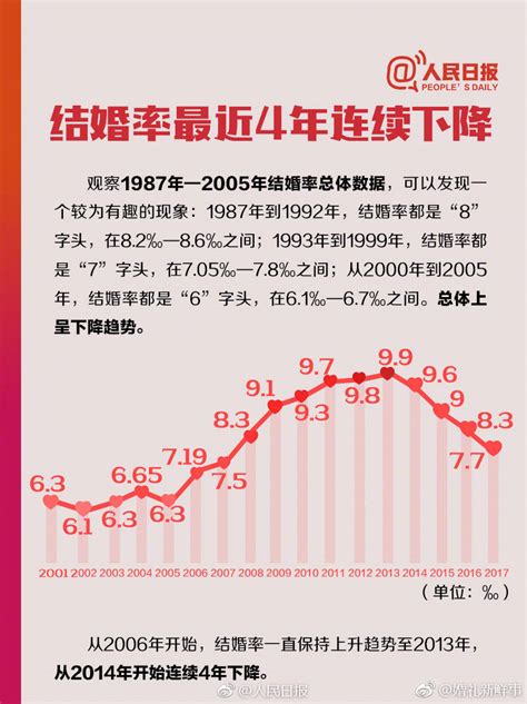 31年中国人婚姻数据：年轻人晚婚了，离婚率连续15年上涨离婚率中国人年轻人新浪新闻