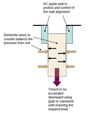 What is a Diaphragm Wall? - Geotechnical Engineering - The Constructor