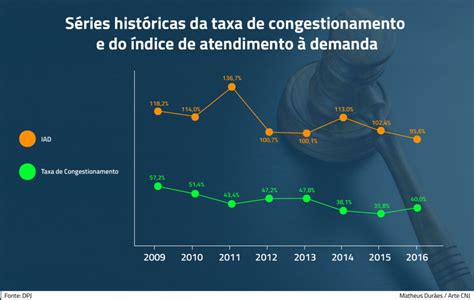 N Mero De Processos No Stf Cai Mais De Em Anos