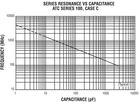 C Series Porcelain Multilayer High Rf Power Capacitors Mlcs