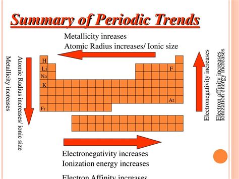 Ionic Size Periodic Table