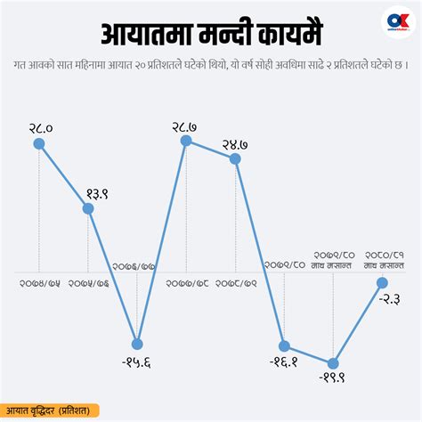 १० ग्राफमा नेपाली अर्थतन्त्र Online Khabar