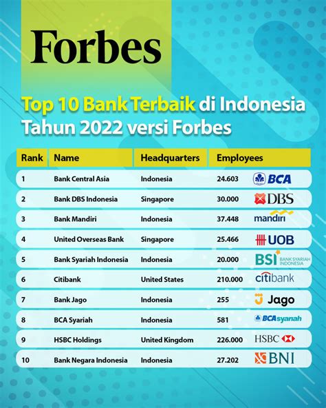 Forbes Tempatkan BSI Ke Dalam Jajaran 5 Bank Terbaik Indonesia