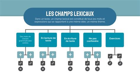 Les Champs Lexicaux