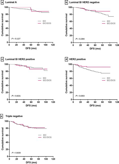 Kaplan Meier Disease Free Survival Curves For Patients With Idc Vs