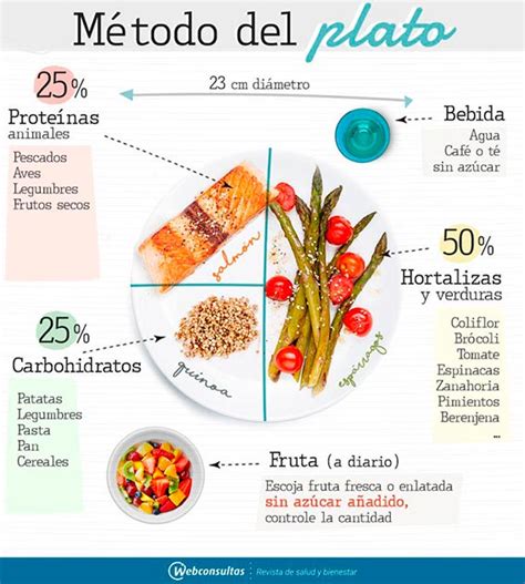 Conoce Los Porcentajes Ideales Para Una Alimentaci N Equilibrada