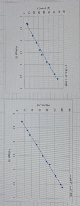 Solved b. The mathematical equation for the linear trendline | Chegg.com