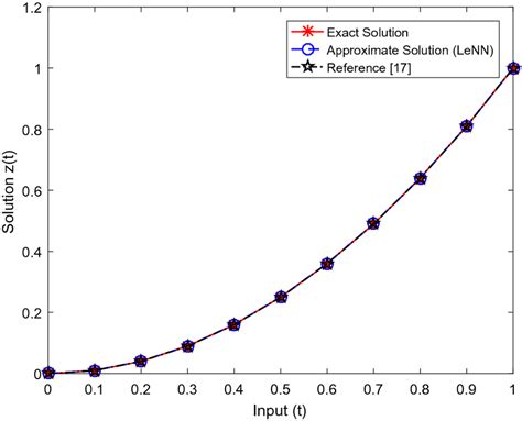 Graph Of Solutions Of Problem At Documentclass Pt Minimal