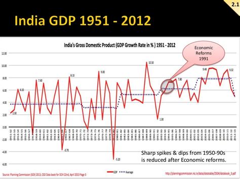 Understanding Indias Socio Economic Progress