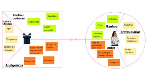 Canvas De Proposta De Valor Ux Strategy Divergindo E Afunilando