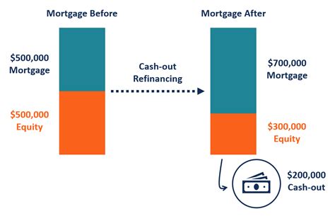 Cash Out Refinance Overview How It Works Example