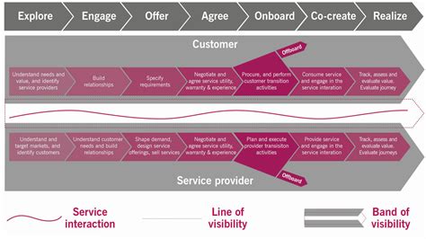 Itil 4 Mapping The Customer Journey