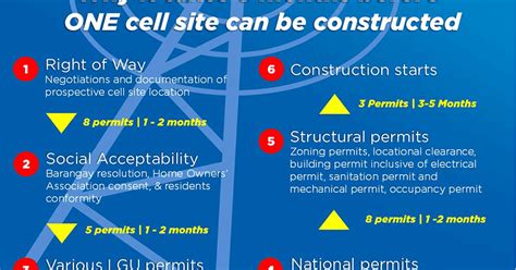 Why It Takes 8 Months For One Cell Site To Be Constructed In The ...