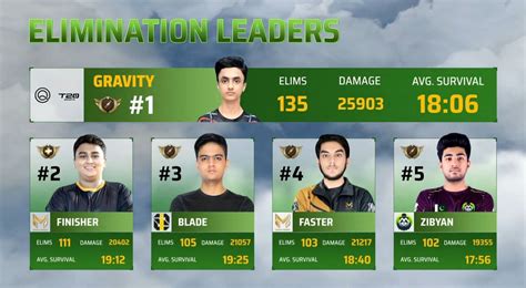 Pmpl Fall Pakistan Finals Day Overall Standings Highlights