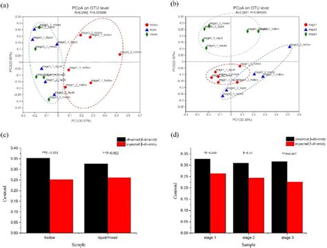 科研 中科院成都生物所甲烷氧化与硝化 反硝化耦合的微生物群落结构和功能的划分国人佳作 基因 硝化 甲烷 中空 群落 健康界