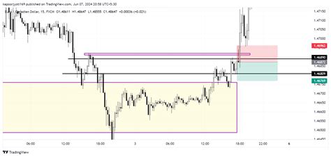 Fx Eurcad Chart Image By Kapoorjyoti Tradingview