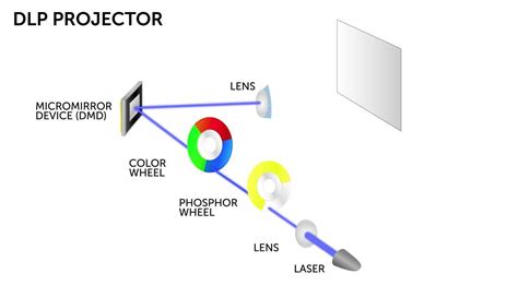 Difference Between DLP And LCD Projector (with Comparison, 45% OFF