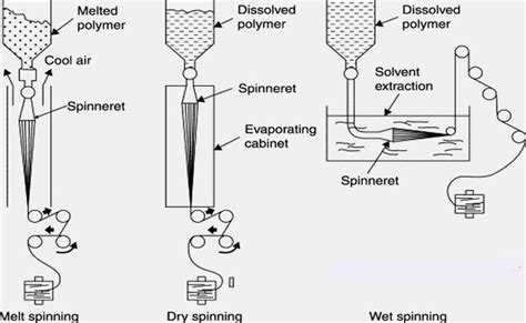 Melt Spinning Process | Dry Spinning Process | Wet Spinning Process