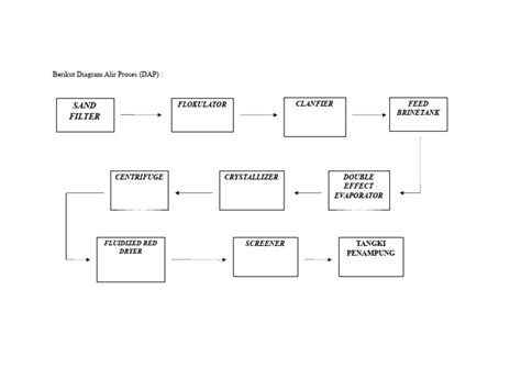 Berikut Diagram Alir Proses Reaksi Pdf