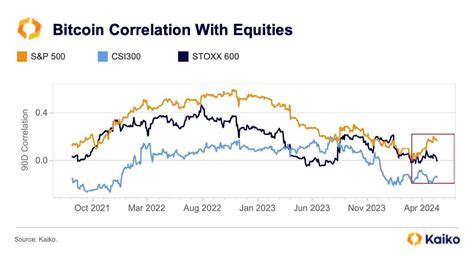 Bitcoins Day Correlation With Us Equities Rose To Crypto Pm