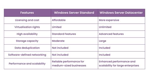 Windows Server Standard Vs Datacenter Edition Comparison