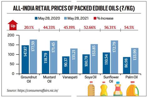 Explained Why Edible Oils Are Costlier And The Way Forward