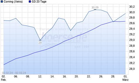 Corning Aktie über 20 Tage Linie boerse de