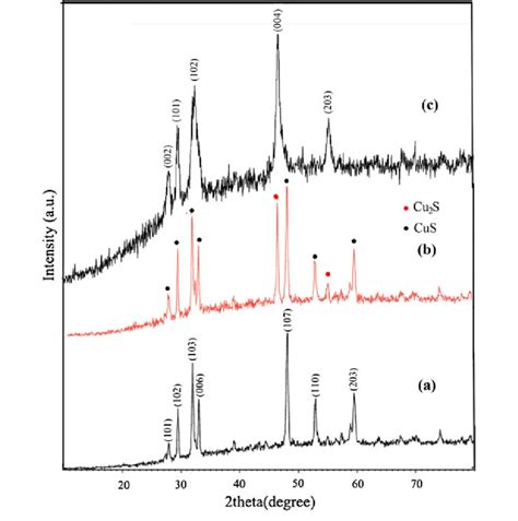 XRD Pattern Of The As Synthesized Nanoparticles At 130 C For 5 H In