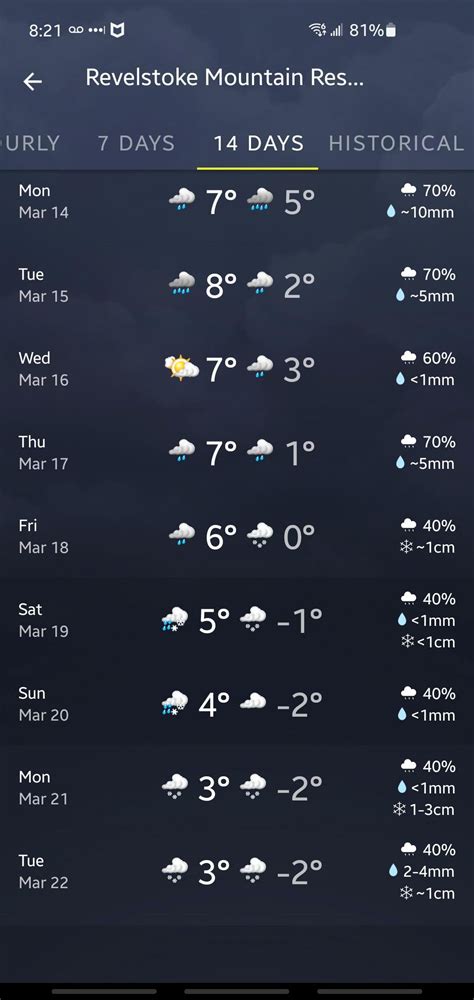 Revelstoke Weather / Conditions Next Week : r/skiing