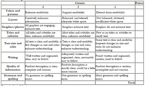 Appendix 3 Sample Rubrics For Assessment