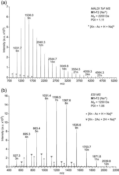 Figure S4 A Maldi Tof And B Esi Mass Spectra Of M1 F2 The Maldi