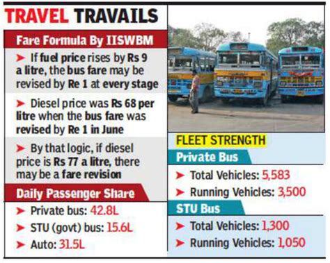 Kolkata: State refuses to revise bus fare; commuters brace for 3-day ...