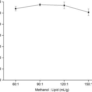 Effect Of Methanol To Lipid Ratio On FAME Yield From Microalgae Lipid