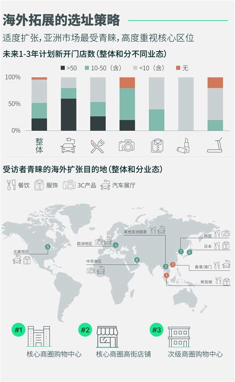 Cbre：2024年中国零售商调查 互联网数据资讯网 199it 中文互联网数据研究资讯中心 199it