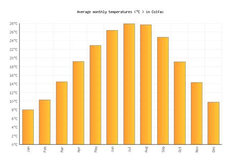 Colfax Weather in October 2023 | United States Averages | Weather-2-Visit