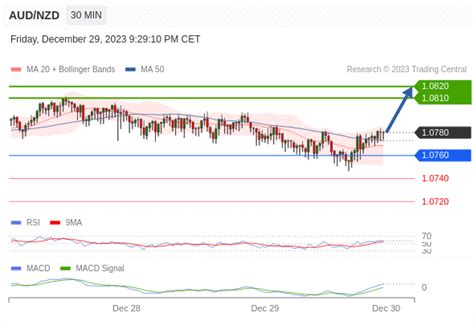 Aud Nzd Intraday The Upside Prevails As Long As Is Support