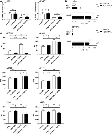 Reduced Nk Cell Surface Expression Of Nk11 And Ly49d In Mice With