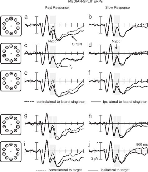 Figure 2 From Electrophysiological Evidence Of The Capture Of Visual