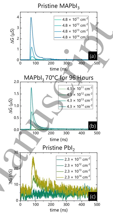 Time Resolved Microwave Conductivity Trmc Transient Data Download Scientific Diagram