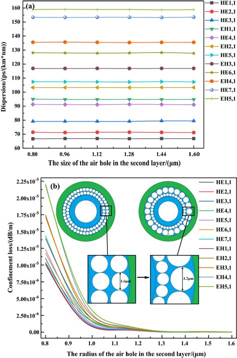 A Dispersion And B Confinement Loss As A Function Of The Air Hole Size