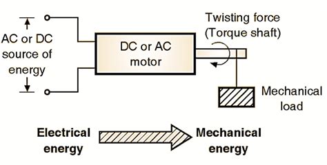 What Is An Electric Motor Diagram And Working Electricalworkbook