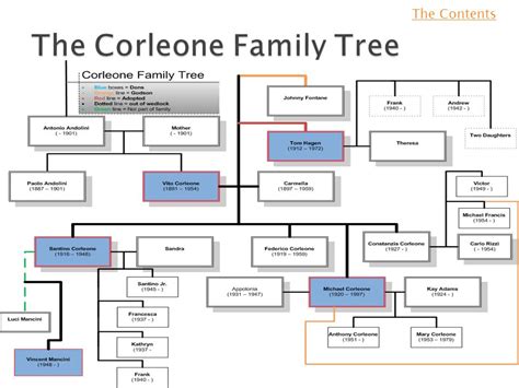 Godfather Family Tree