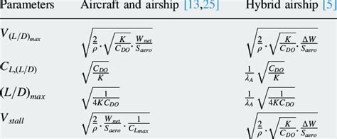 List of parameters for max aerodynamic efficiency. | Download Table