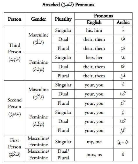 Contoh Kata Ganti Dalam Bahasa Arab Penjelasan Macam Contoh Kata