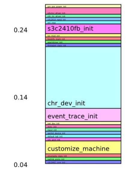 Boot Graph For The Optimized Linux Kernel Download Scientific Diagram