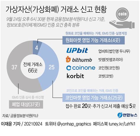 그래픽 가상자산가상화폐 거래소 신고 현황종합 연합뉴스