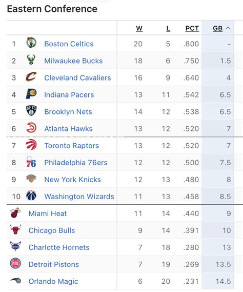 Current standings - Knicks can't tank because it'd be too hard to catch ...